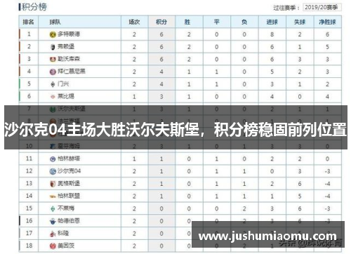 沙尔克04主场大胜沃尔夫斯堡，积分榜稳固前列位置